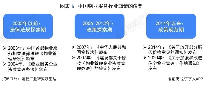 重磅！2021年中国及31省市物业服务行业政策汇总及解读（全