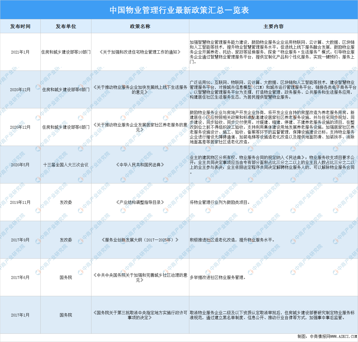 2021年中国物业管理行业最新政策汇总一览（图）开云APP 