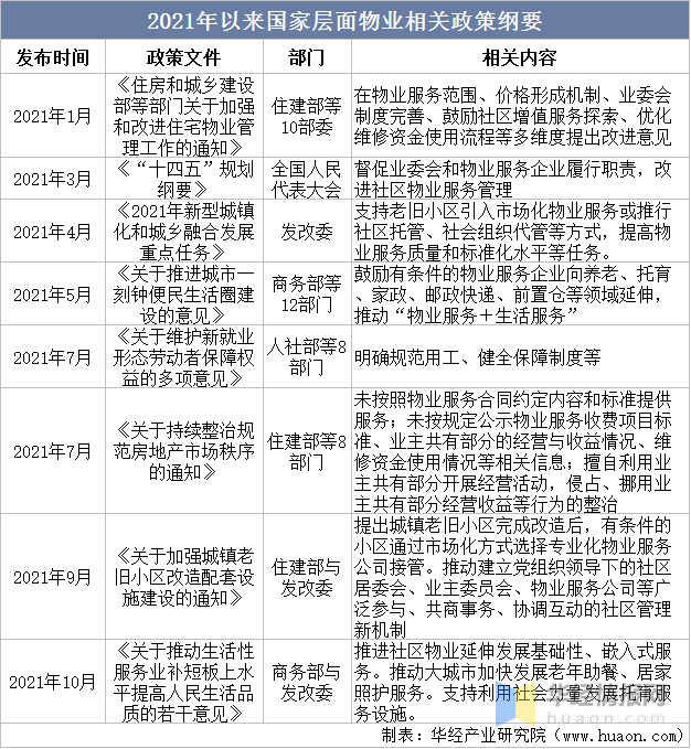 2022年中国物业管理服务行业发展现状、市场竞争格局及重点企业分开云体育 开云官网析(图3)