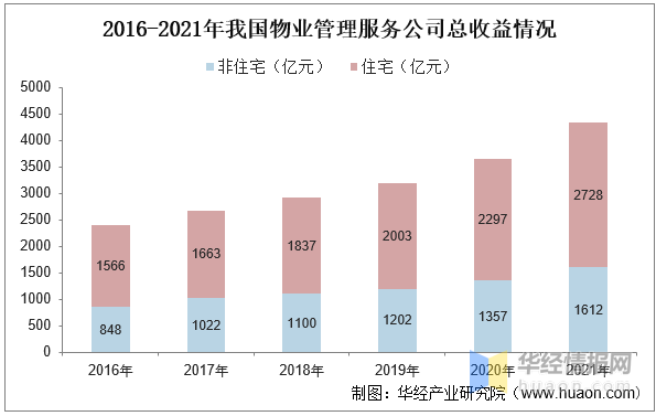 2022年中国物业管理服务行业发展现状、市场竞争格局及重点企业分开云体育 开云官网析(图7)
