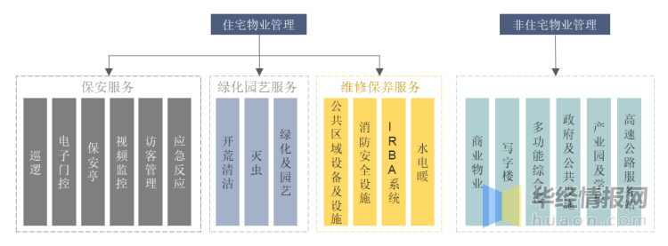 2022年中国物业管理服务行业发展现状、市场竞争格局及重点企业分开云体育 开云官网析(图2)