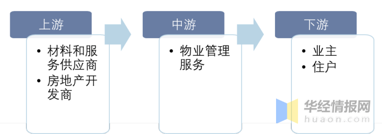 2022年中国物业管理服务行业发展现状、市场竞争格局及重点企业分开云体育 开云官网析(图4)