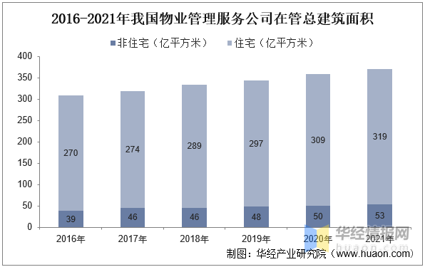 2022年中国物业管理服务行业发展现状、市场竞争格局及重点企业分开云体育 开云官网析(图6)