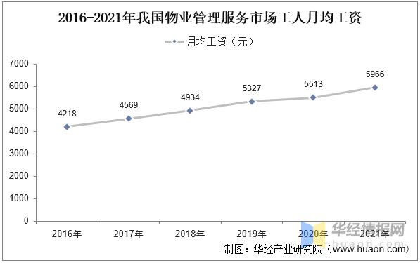 2022年中国物业管理服务行业发展现状、市场竞争格局及重点企业分开云体育 开云官网析(图8)