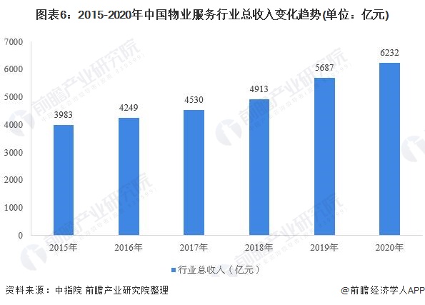 行业深度！一文带你详细了解2021年中国物业服务行业市场现状、竞争格局及发展趋势开云 开云体育平台(图6)