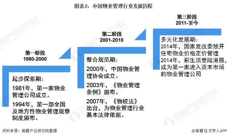 行业深度！一文带你详细了解2021年中国物业服务行业市场现状、竞争格局及发展趋势开云 开云体育平台(图2)