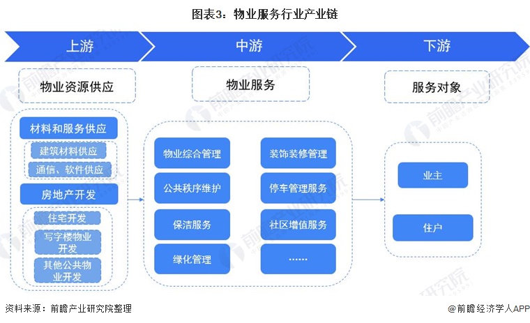 行业深度！一文带你详细了解2021年中国物业服务行业市场现状、竞争格局及发展趋势开云 开云体育平台(图3)