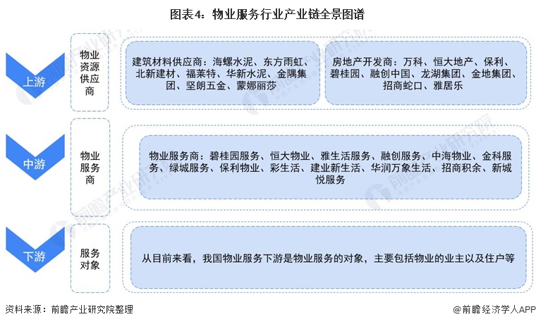 行业深度！一文带你详细了解2021年中国物业服务行业市场现状、竞争格局及发展趋势开云 开云体育平台(图4)