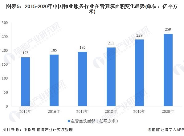 行业深度！一文带你详细了解2021年中国物业服务行业市场现状、竞争格局及发展趋势开云 开云体育平台(图5)