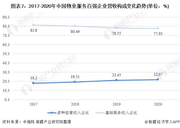 行业深度！一文带你详细了解2021年中国物业服务行业市场现状、竞争格局及发展趋势开云 开云体育平台(图7)
