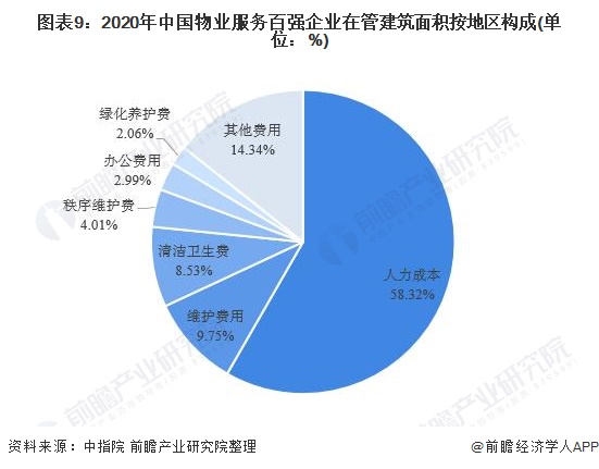 行业深度！一文带你详细了解2021年中国物业服务行业市场现状、竞争格局及发展趋势开云 开云体育平台(图9)