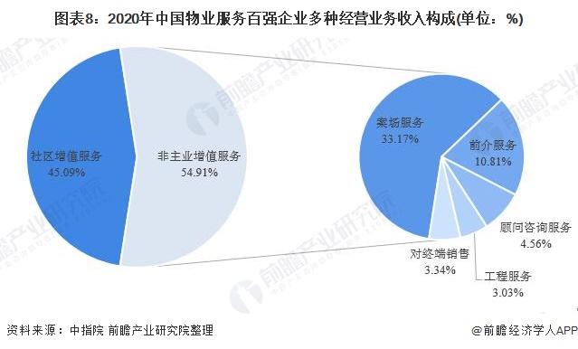 行业深度！一文带你详细了解2021年中国物业服务行业市场现状、竞争格局及发展趋势开云 开云体育平台(图8)