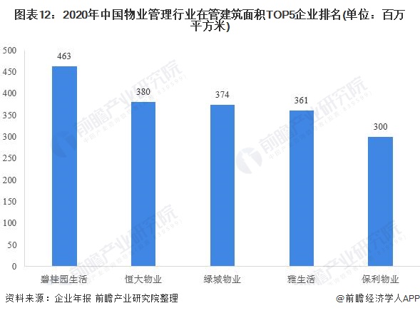 行业深度！一文带你详细了解2021年中国物业服务行业市场现状、竞争格局及发展趋势开云 开云体育平台(图12)