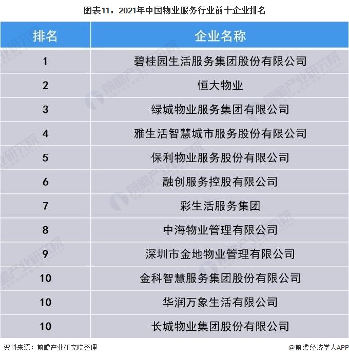 行业深度！一文带你详细了解2021年中国物业服务行业市场现状、竞争格局及发展趋势开云 开云体育平台(图11)
