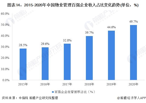 行业深度！一文带你详细了解2021年中国物业服务行业市场现状、竞争格局及发展趋势开云 开云体育平台(图13)