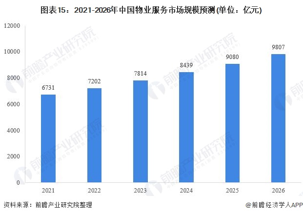 行业深度！一文带你详细了解2021年中国物业服务行业市场现状、竞争格局及发展趋势开云 开云体育平台(图14)