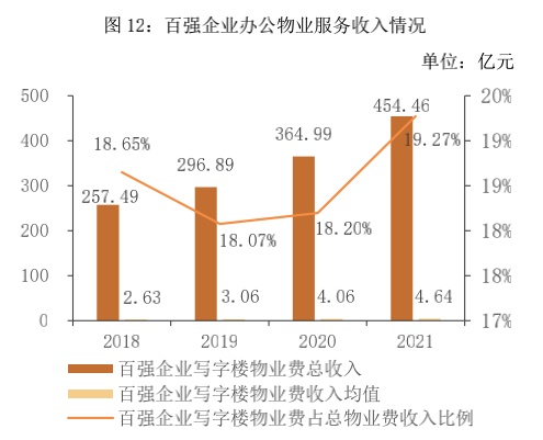 起底办公物业其市场机会究竟有多大？ 非开云体育 开云平台住专题⑥(图10)