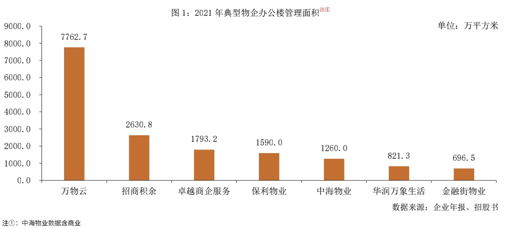 起底办公物业其市场机会究竟有多大？ 非开云体育 开云平台住专题⑥(图2)