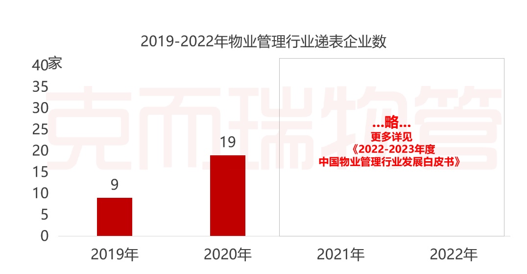 开云 开云体育现货 《2022-2023年中国物业管理行业发展白皮书》发布！大数据全景解读物业行业(图10)
