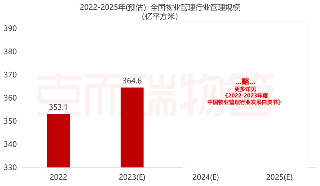 开云 开云体育现货 《2022-2023年中国物业管理行业发展白皮书》发布！大数据全景解读物业行业(图5)