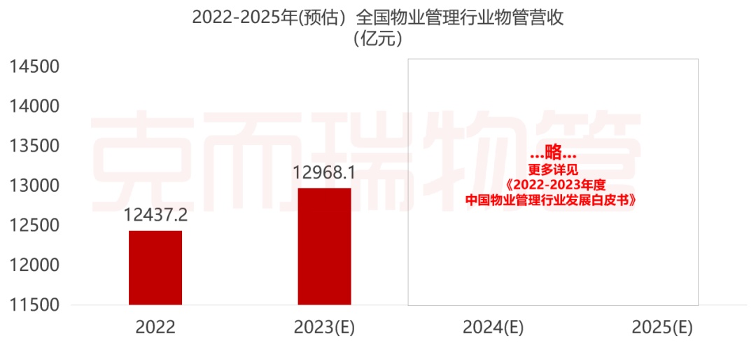 开云 开云体育现货 《2022-2023年中国物业管理行业发展白皮书》发布！大数据全景解读物业行业(图7)
