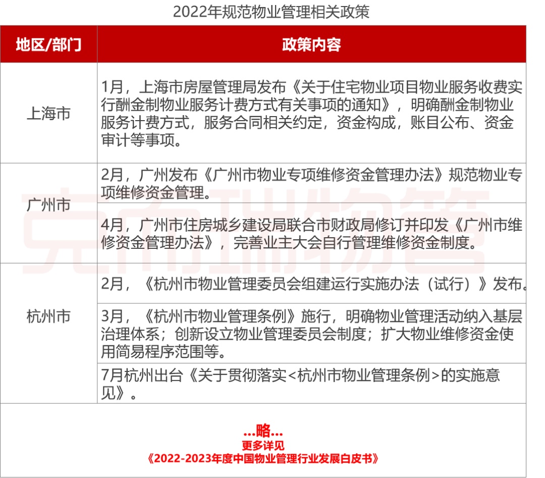 开云 开云体育现货 《2022-2023年中国物业管理行业发展白皮书》发布！大数据全景解读物业行业(图2)