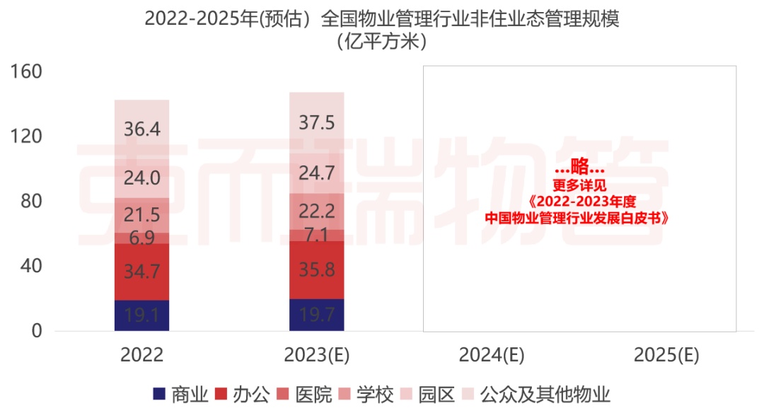 开云 开云体育现货 《2022-2023年中国物业管理行业发展白皮书》发布！大数据全景解读物业行业(图6)