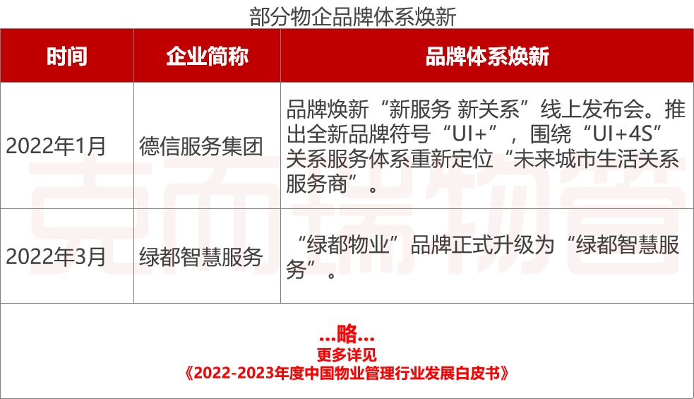 开云 开云体育现货 《2022-2023年中国物业管理行业发展白皮书》发布！大数据全景解读物业行业(图19)