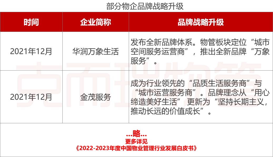 开云 开云体育现货 《2022-2023年中国物业管理行业发展白皮书》发布！大数据全景解读物业行业(图18)