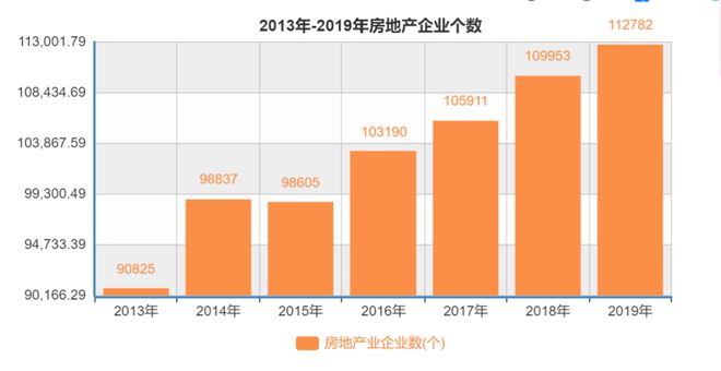 数据｜房地产开云 开云体育官网行业分析报告(图7)