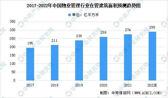 开云体育 kaiyun.com 官网入口2022年中国物业管