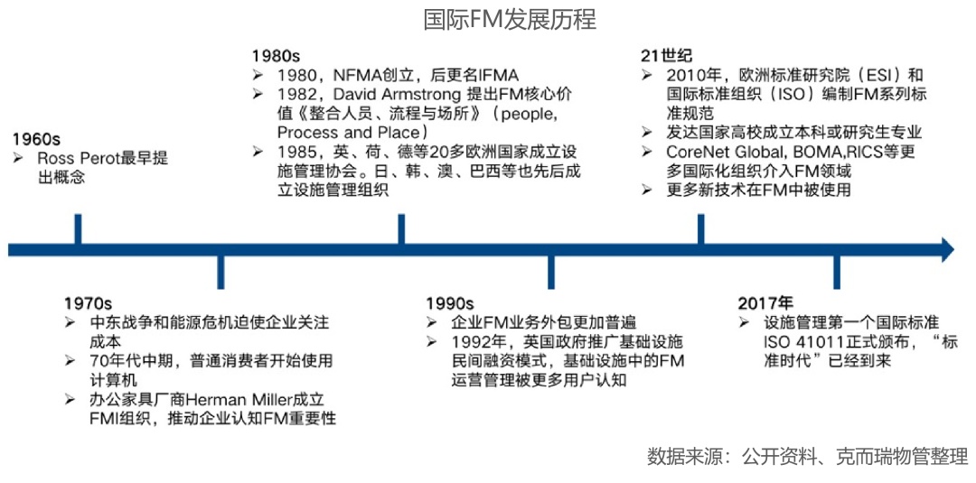 万字长文！深度开云 开云体育平台解析物企探索FM机遇与路径(图5)