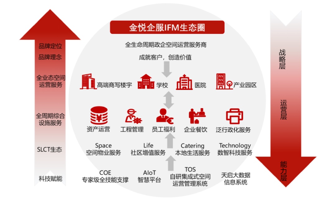 万字长文！深度开云 开云体育平台解析物企探索FM机遇与路径(图14)