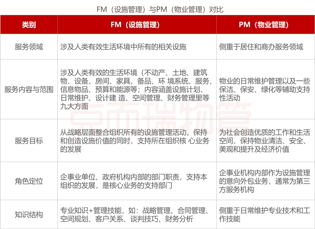 万字长文！深度开云 开云体育平台解析物企探索FM机遇与路径(图2)