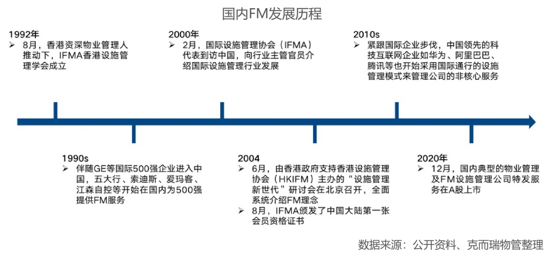 万字长文！深度开云 开云体育平台解析物企探索FM机遇与路径(图6)