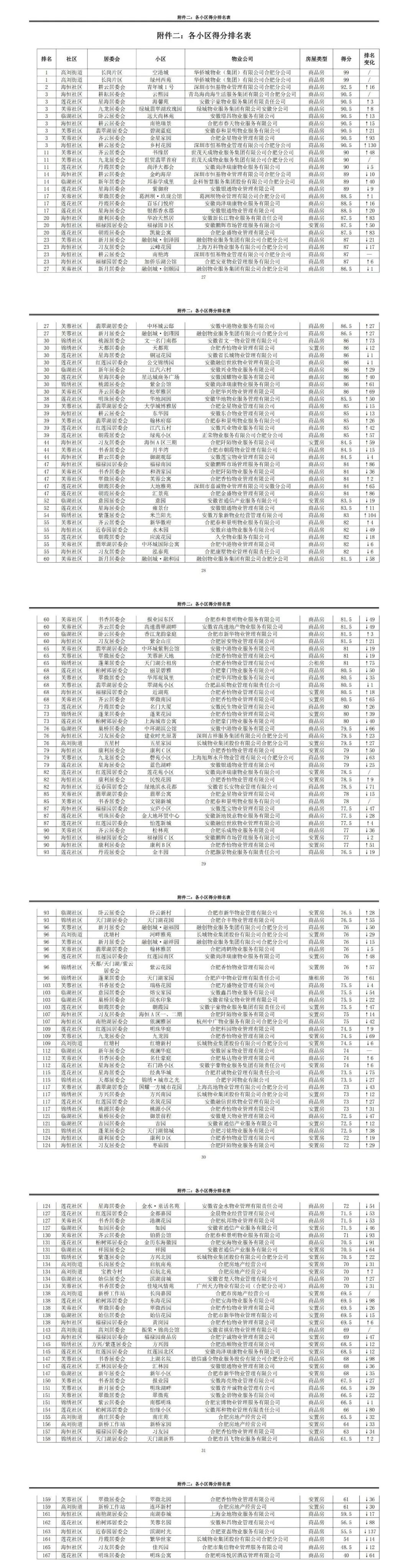 合肥物业TOP10！一季度小开云体育 kaiyun.com 