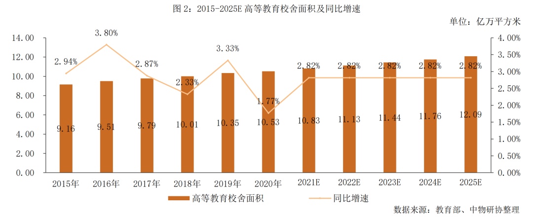 开云 开云体育千亿规模待挖掘！学校物业市场全面解读 非住专题⑧(图6)