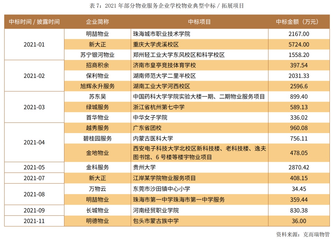 开云 开云体育千亿规模待挖掘！学校物业市场全面解读 非住专题⑧(图15)