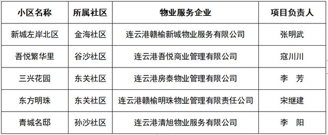 【有你小区吗？】2023年第一季度赣榆“榆快居”物业服务品质“红黑榜”开云APP 开云官网入口出炉！(图2)
