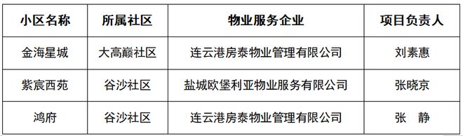 【有你小区吗？】2023年第一季度赣榆“榆快居”物业服务品质