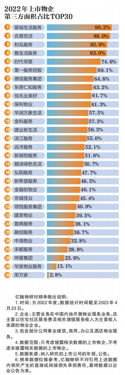 开云 开云体育房企年报透视｜物业管理：外拓面积增长物企更独立(图1)