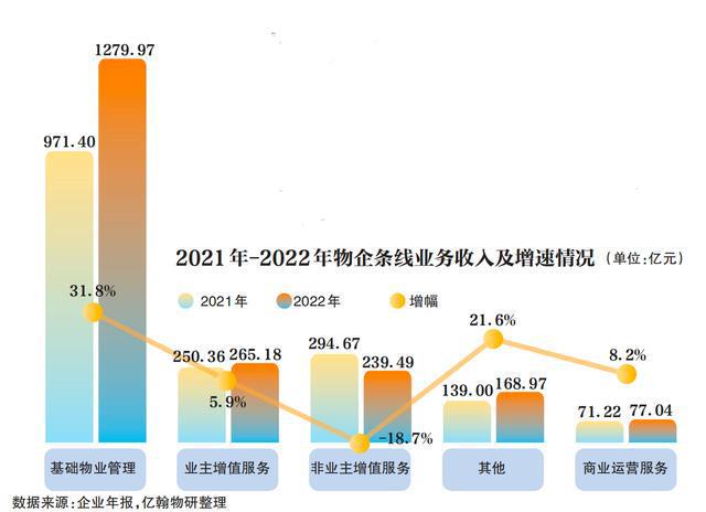 开云 开云体育房企年报透视｜物业管理：外拓面积增长物企更独立(图2)