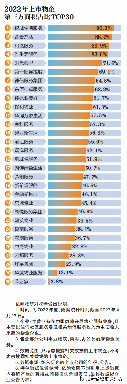 开云体育 开云官网物业管理：外拓面积增长物企更独立(图1)
