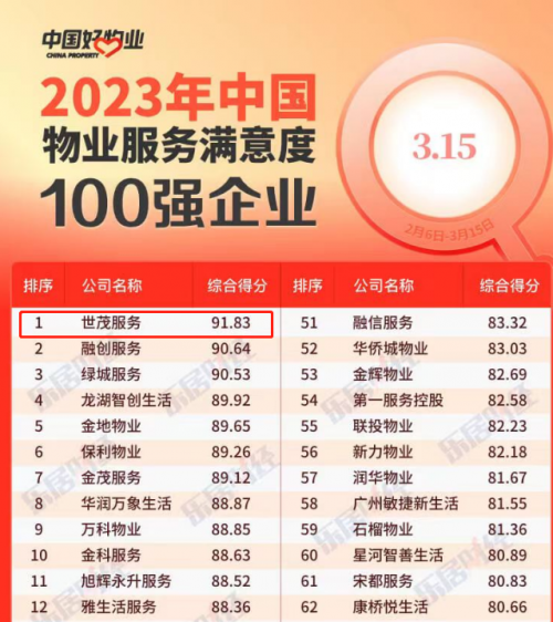 开云体育 开云平台世茂服务荣获“2023中国物业服务企业品牌力TOP3” 已连续三年登榜(图3)