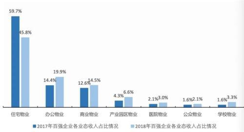 中国物业开云APP 开云官网入口40年 才刚刚走完了第一步(图7)