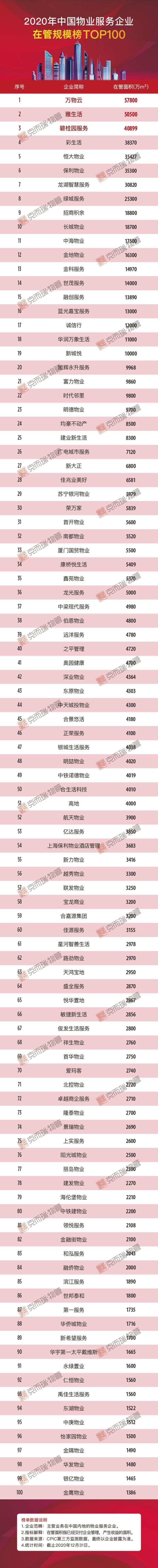 2020年中国物业服务企业管理规模榜TOP100开云体育 kaiyun.com 官网入口(图1)