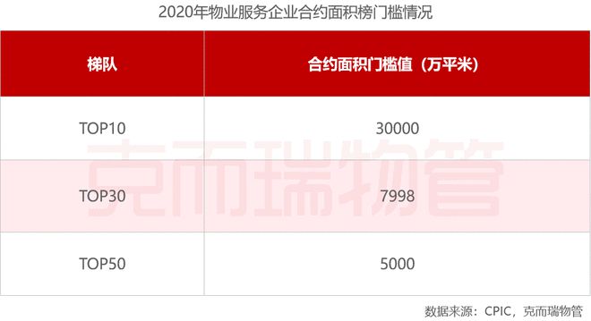 2020年中国物业服务企业管理规模榜TOP100开云体育 kaiyun.com 官网入口(图4)