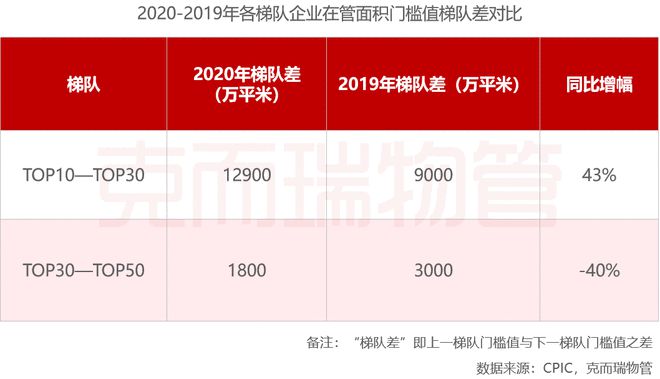 2020年中国物业服务企业管理规模榜TOP100开云体育 kaiyun.com 官网入口(图5)