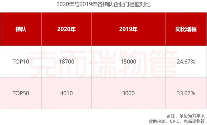 2020年中国物业服务企业管理规模榜TOP100开云体育 kaiyun.com 官网入口(图3)