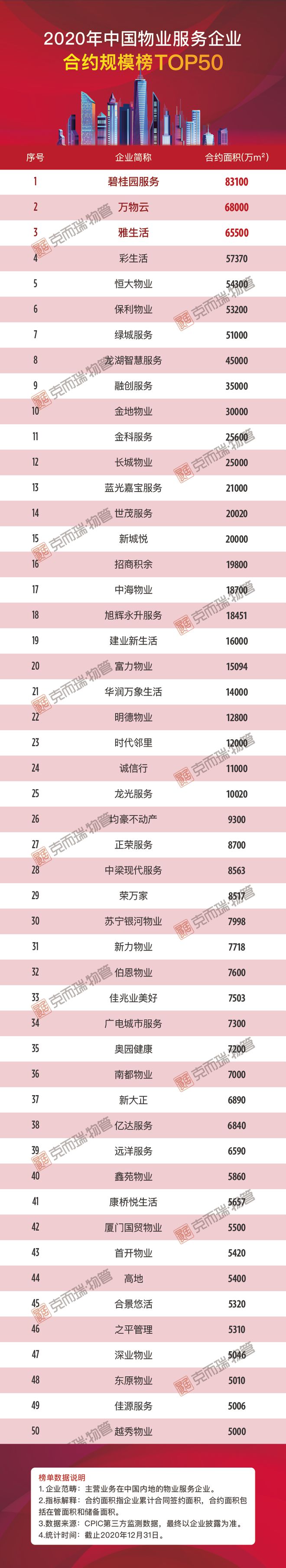 2020年中国物业服务企业管理规模榜TOP100开云体育 kaiyun.com 官网入口(图2)